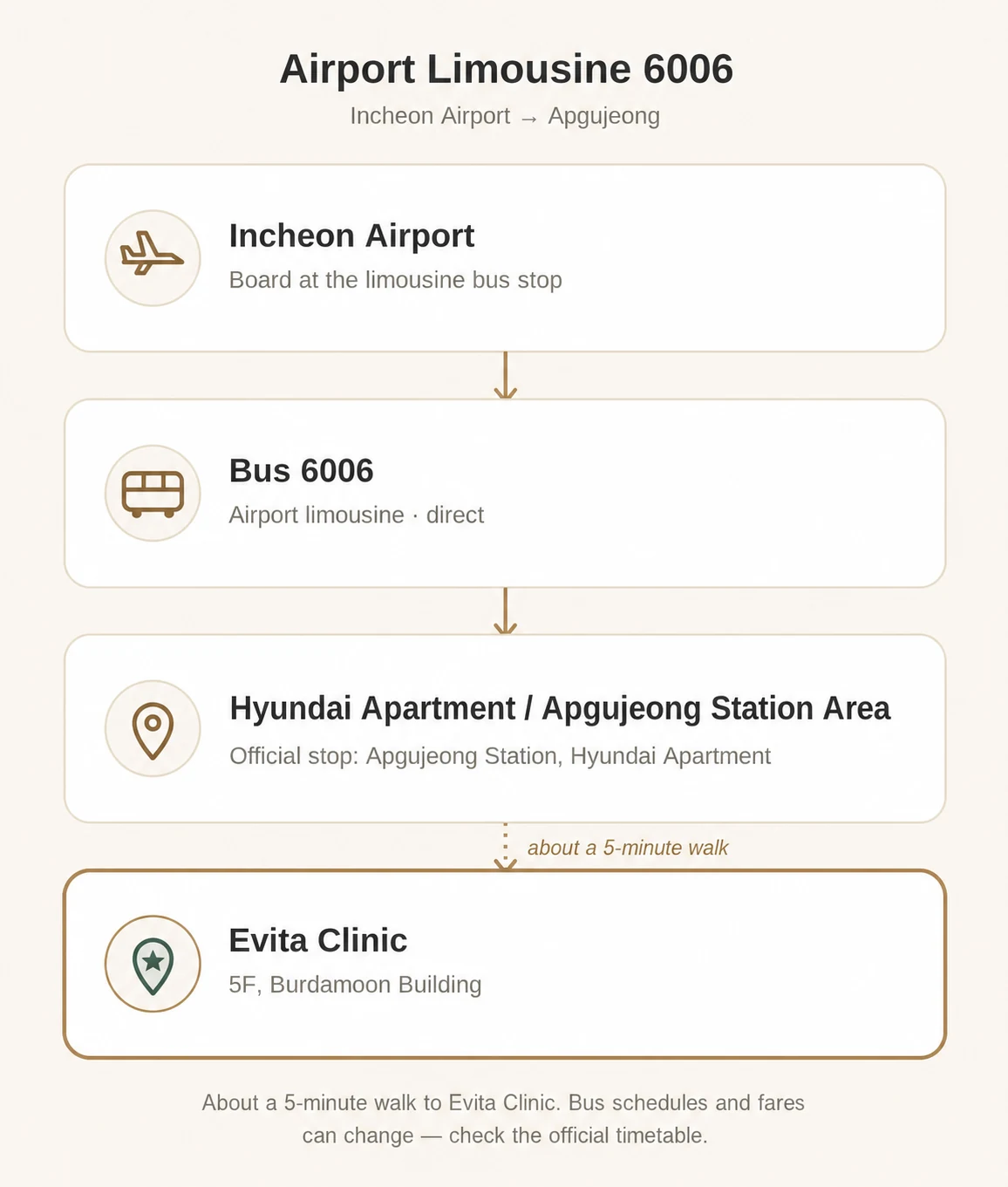 Airport Limousine Bus 6006 route from Incheon Airport to Evita Clinic via Apgujeong Station and Hyundai Apartment
