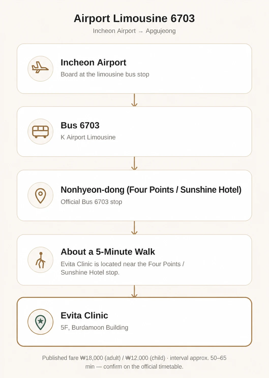Airport Limousine Bus 6703 route from Incheon Airport to Evita Clinic via Nonhyeon-dong Four Points and Sunshine Hotel