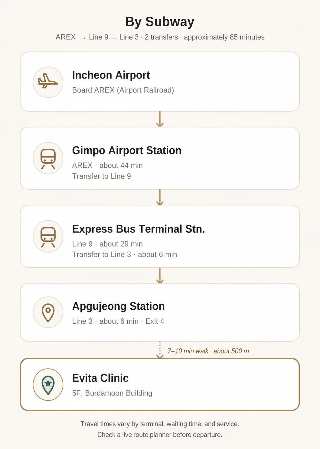 Subway route from Incheon Airport to Evita Clinic using AREX, Line 9, and Line 3 with two transfers