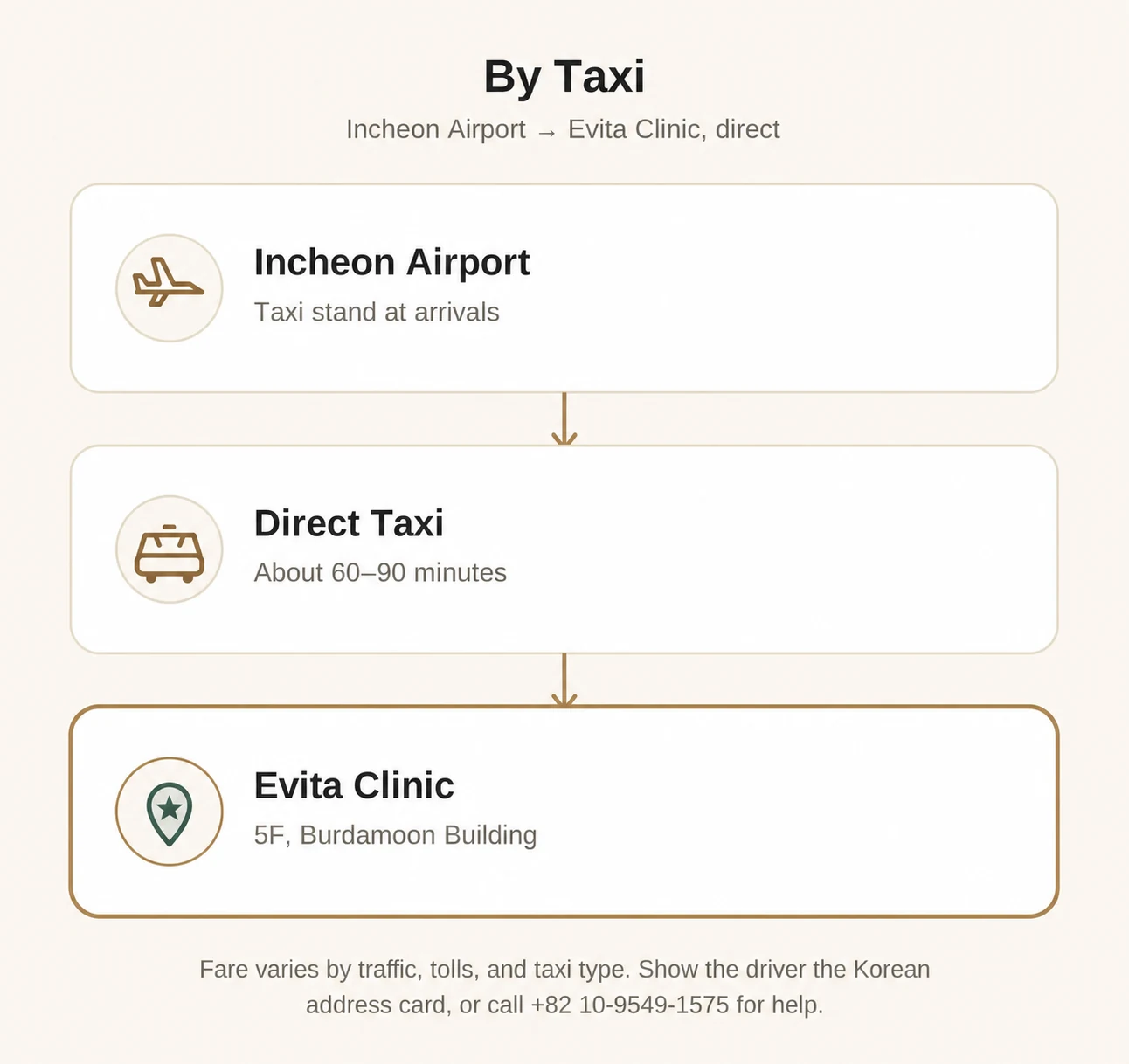 Direct taxi route from Incheon Airport to Evita Clinic in Seoul